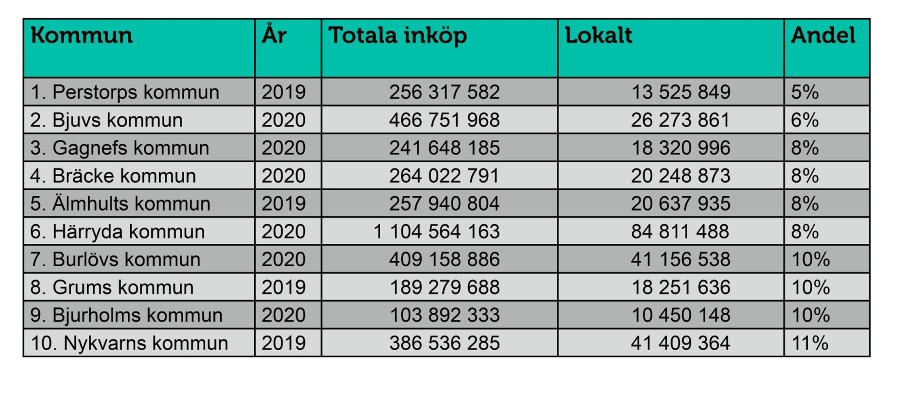 Inköp från lokala företag Bottenlista 1.jpg