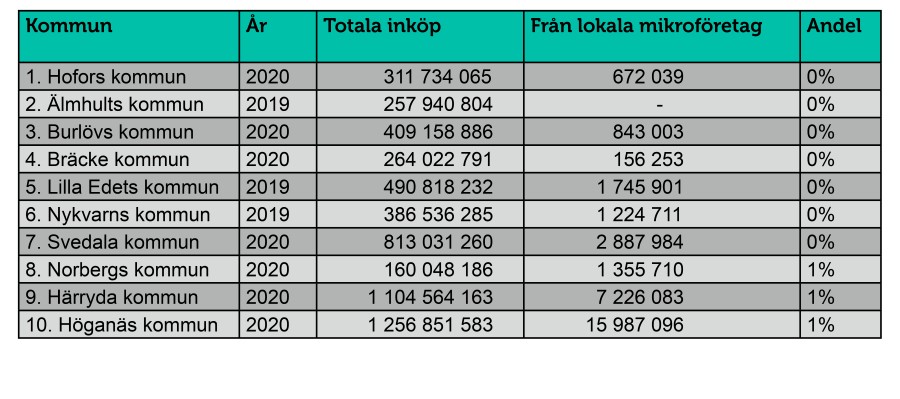 Inköp från lokala mikroföretag Bottenlista 5.jpg