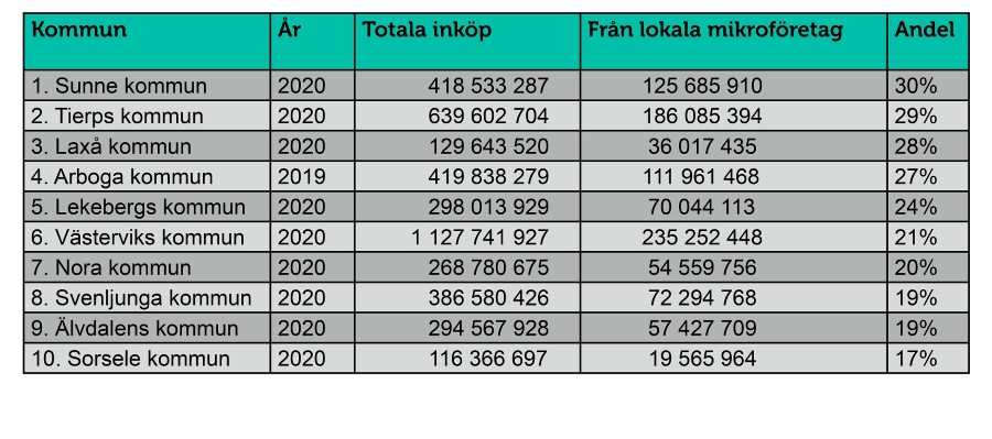 Inköp från lokala mikroföretagTopplista 5.jpg