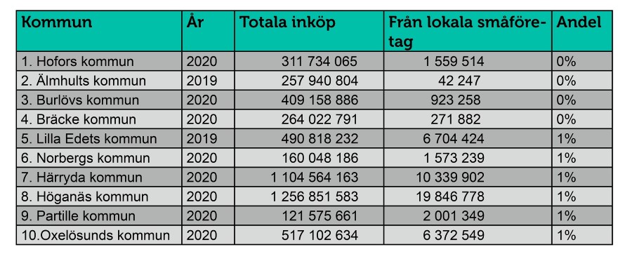 Inköp från lokala småföretag Bottenlista 4.jpg