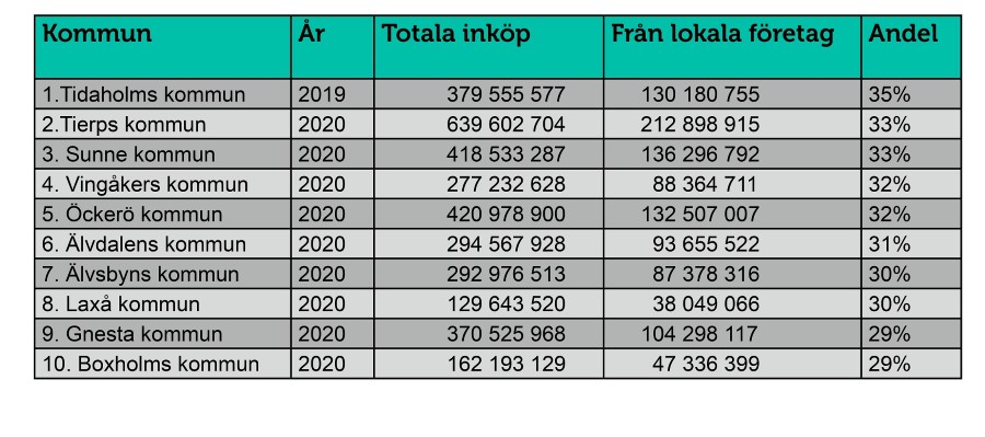 Inköp från lokala småföretag Topplista 4.jpg