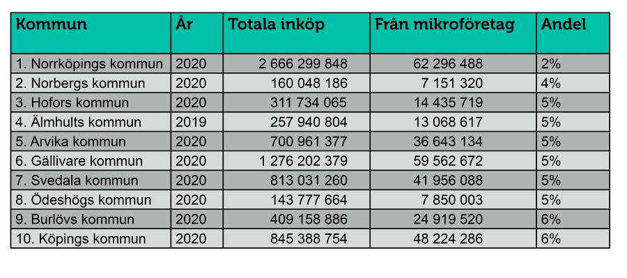 Inköp från mikroföretag Bottenlista 3.jpg