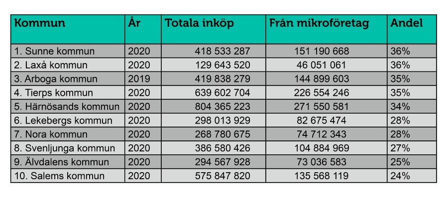 Inköp från mikroföretag Topplista 3.jpg