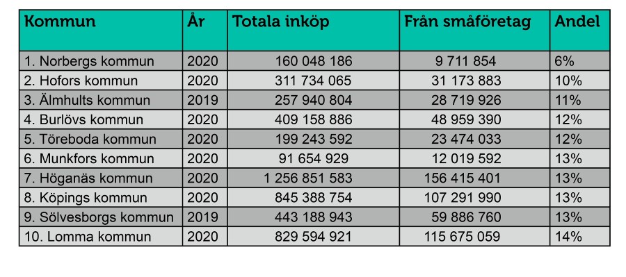 Inköp från småföretag bottenlista 2.jpg