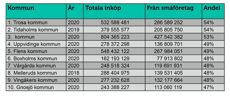 Inköp från småföretag Topplista 2.jpg