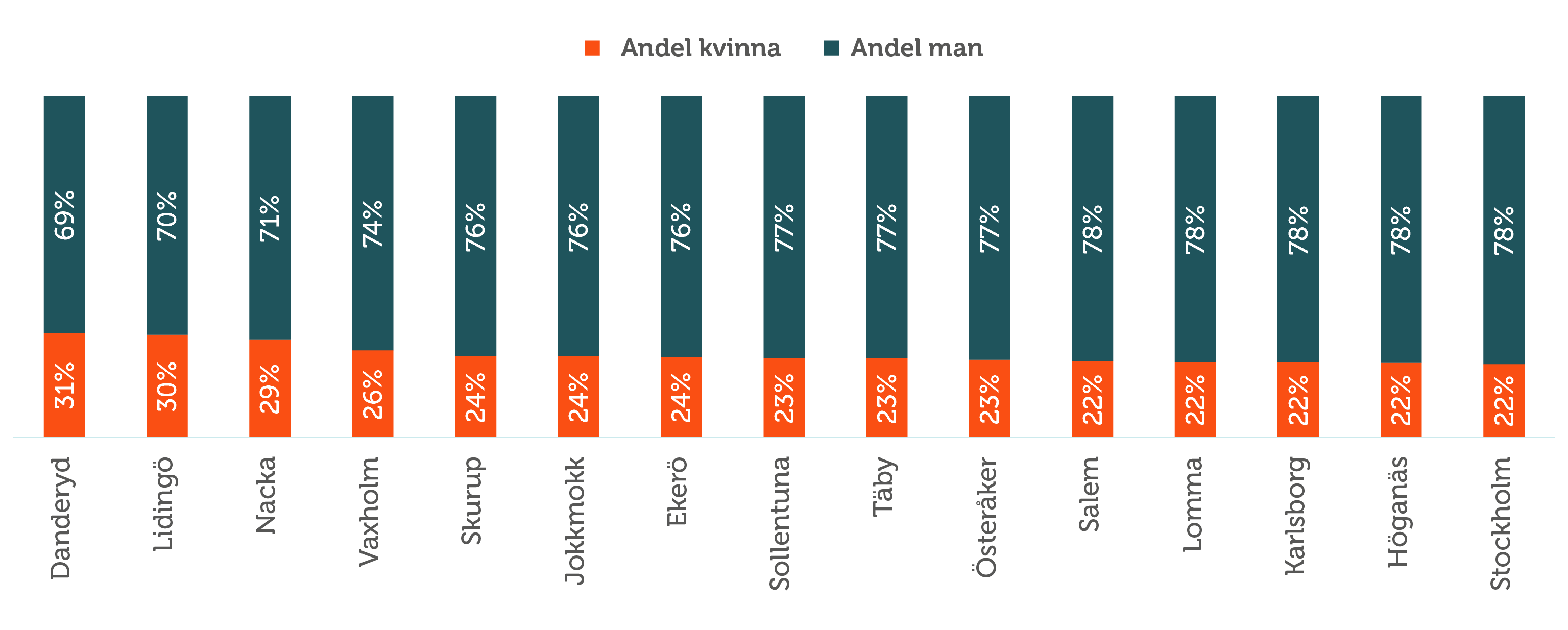 Företagsledare - topp 15 kommuenr (andel kvinnor).png