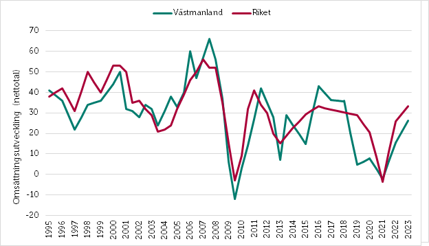 Småföretagsbarometern 2022_Västmanland_omsättning.png