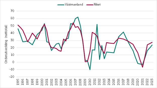 Småföretagsbarometern 2022_Västmanland_orderingång.png