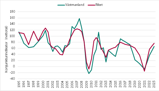 Småföretagsbarometern 2022_Västmanland_sammanvägning.png