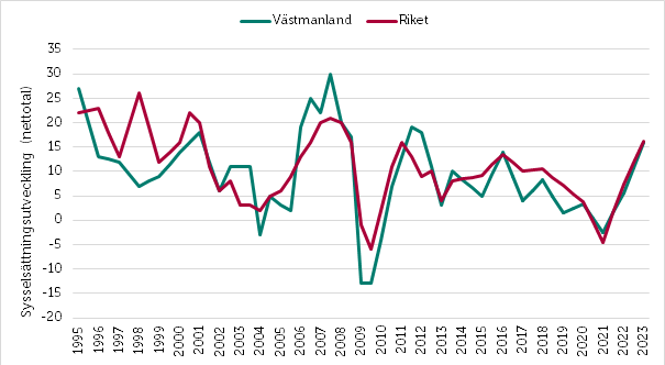 Småföretagsbarometern 2022_Västmanland_sysselsättning.png