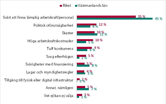 Småföretagsbarometern 2022_Västmanland_tillväxthinder.png