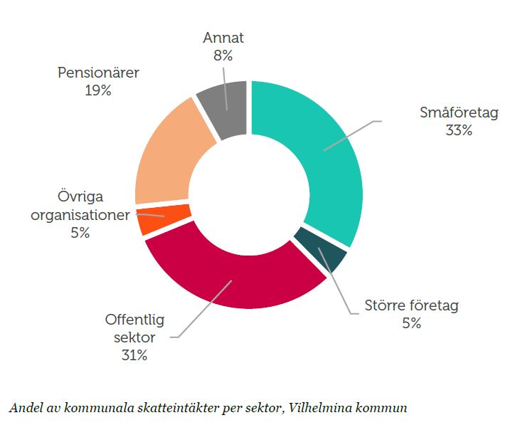 Vilhelmina per sektor.jpg