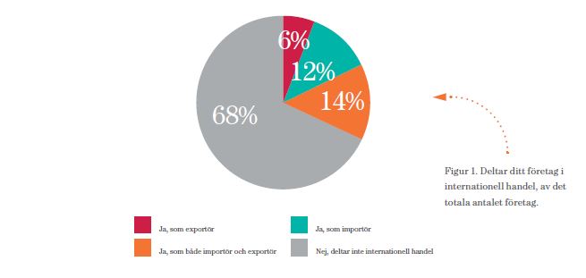 Deltar ditt företag i internationell handel? Infografik