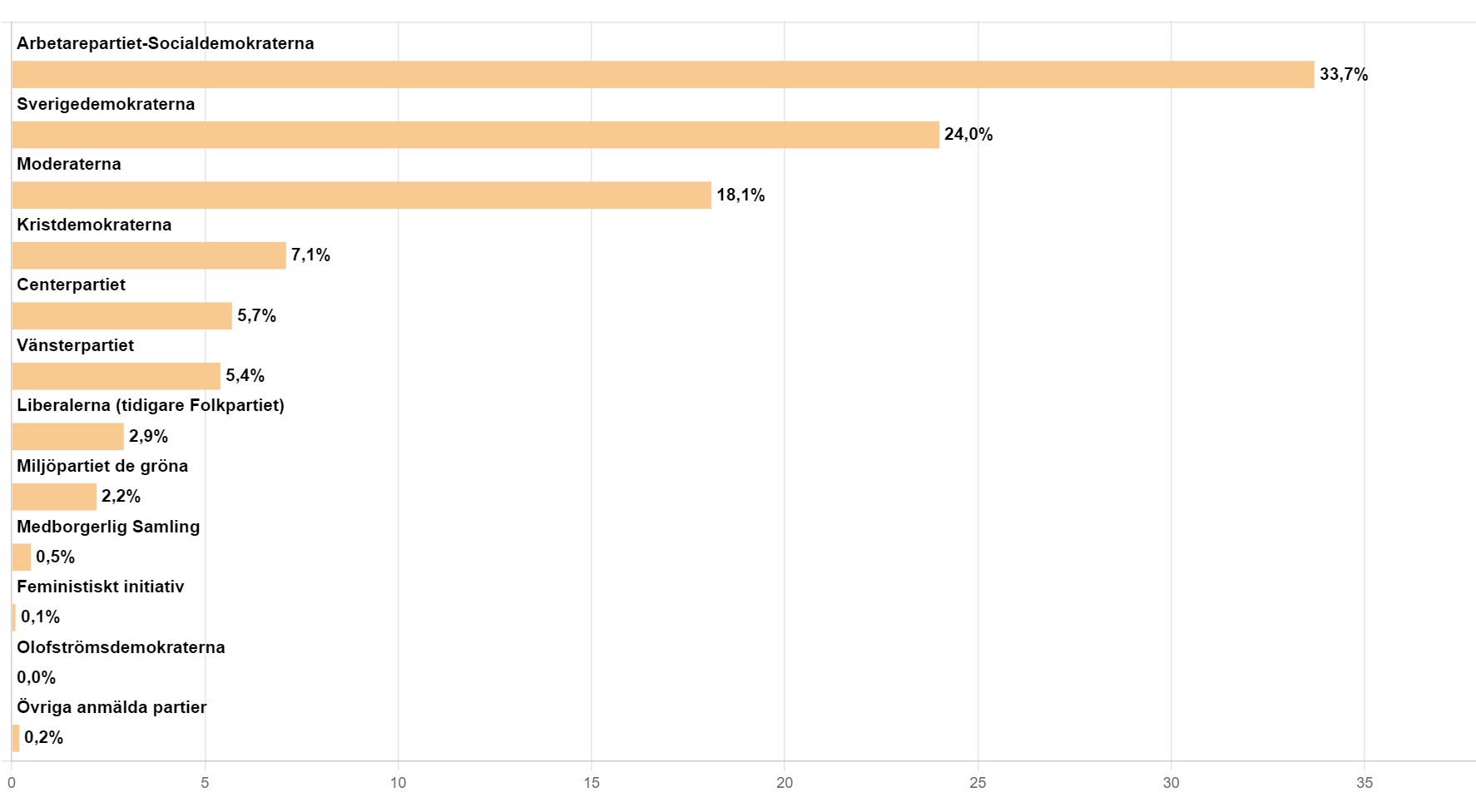 Blekinges preliminära resultat med 95 av 102 valdistrikt räknade.