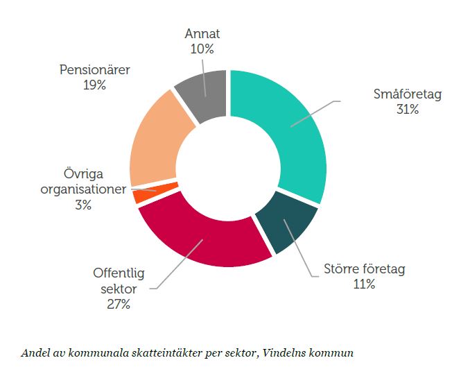 Vindeln per sektor.jpg