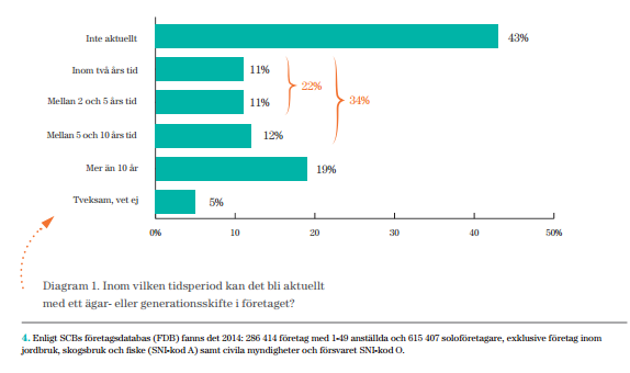 Inom vilken tidsperiod kan det bli aktuellt med ett ägar- eller generationsskifte i företaget?