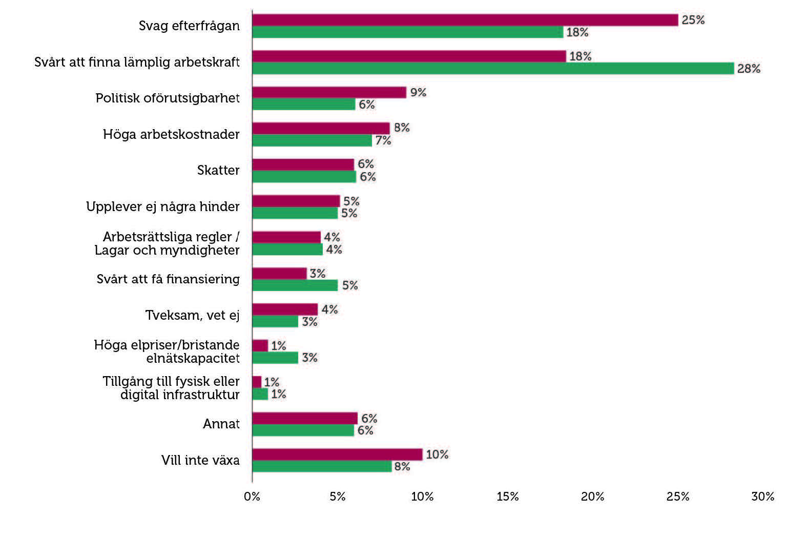 Småföretagens största hinder för att växa 2024, jämfört med 2023.jpg