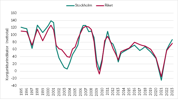 Småföretagsbarometern 2022_Stockholm_konjunktur.png