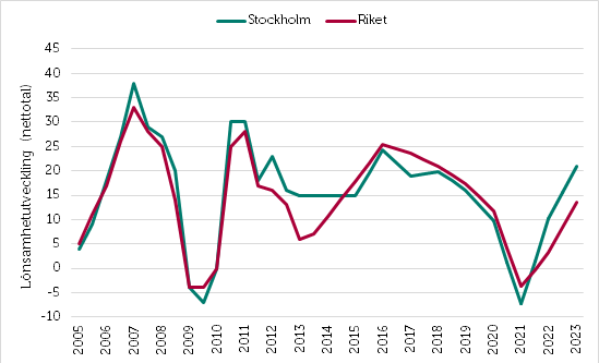 Småföretagsbarometern 2022_Stockholm_lönsamhet.png