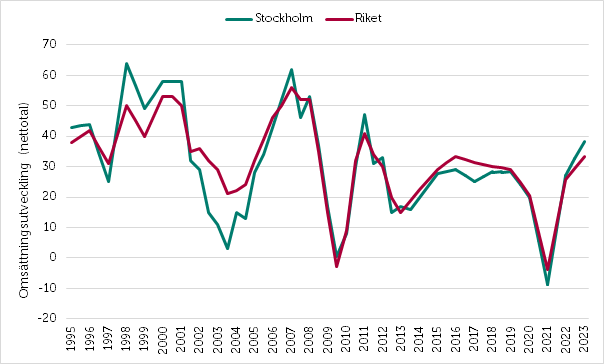 Småföretagsbarometern 2022_Stockholm_omsättningstillväxt.png