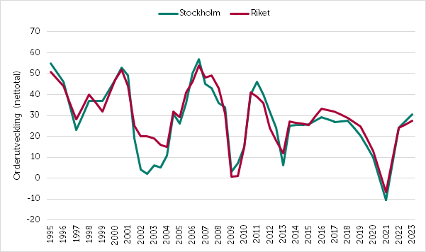 Småföretagsbarometern 2022_Stockholm_orderingång.png