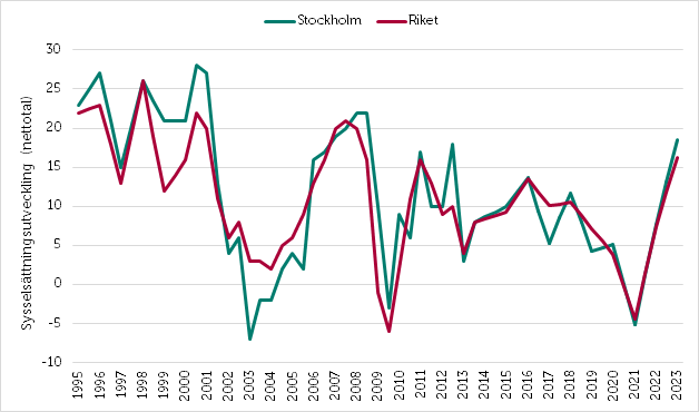 Småföretagsbarometern 2022_Stockholm_sysselsättning.png