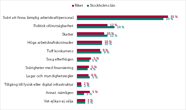 Småföretagsbarometern 2022_Stockholm_tillväxthinder.png