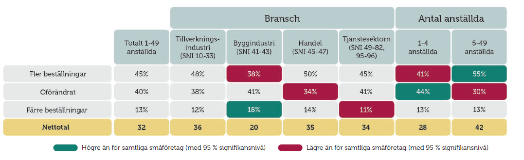 Bedömning av orderingången i företaget de kommande 12 månaderna.png