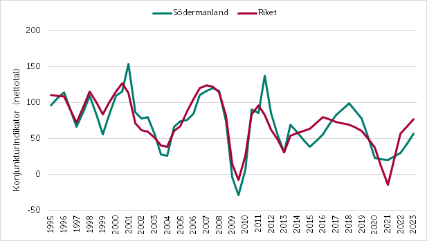 Småföretagsbarometern 2022_Södermanland_konjunktur.png