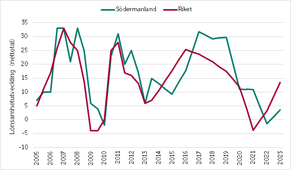Småföretagsbarometern 2022_Södermanland_lönsamhet.png