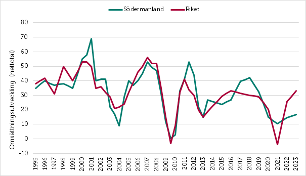 Småföretagsbarometern 2022_Södermanland_omsättning.png