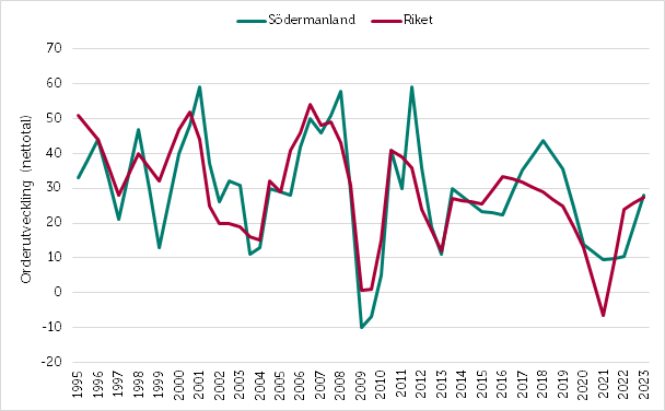 Småföretagsbarometern 2022_Södermanland_orderingång.png