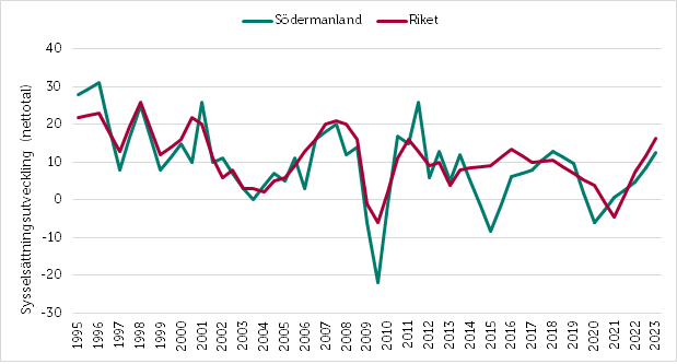 Småföretagsbarometern 2022_Södermanland_sysselsättning.png