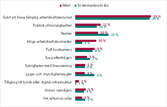 Småföretagsbarometern 2022_Södermanland_tillväxthinder.png
