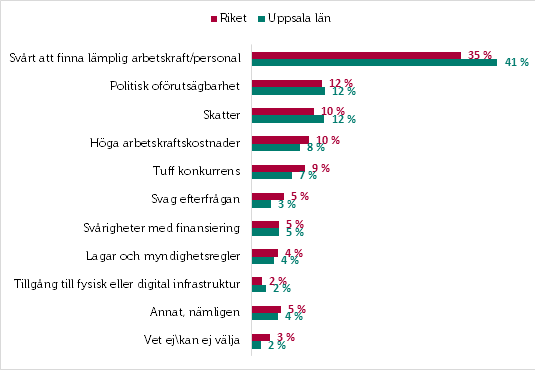 Småföretagsbarometern 2022_Uppsala_tillväxthinder.png