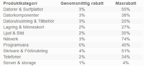 Förmånspriser Dustin